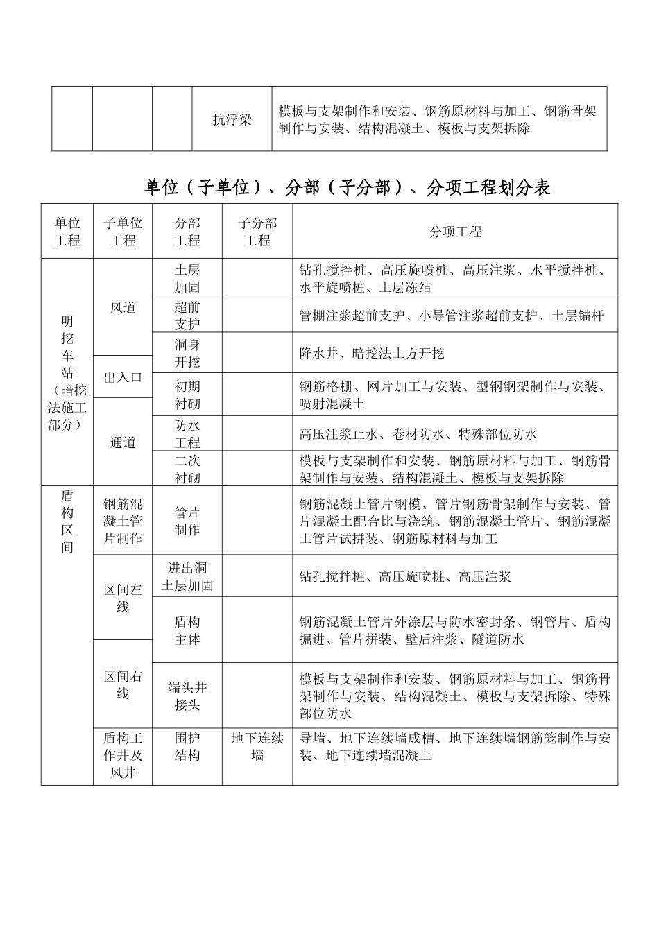 地铁工程项目划分表_第2页