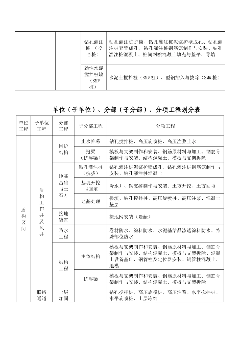 地铁工程项目划分表_第3页