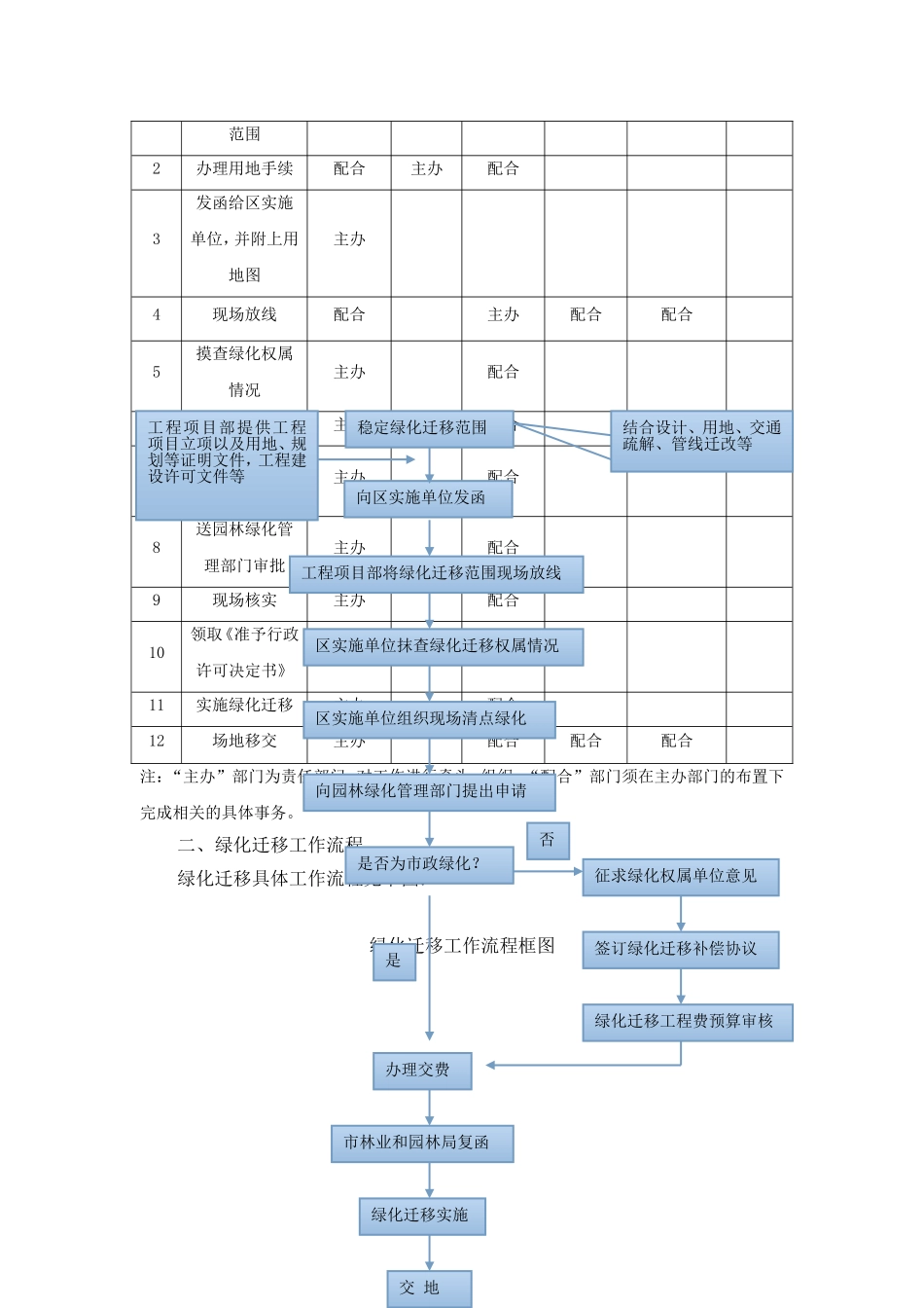地铁项目前期绿化迁移管线迁改工作程序_第2页