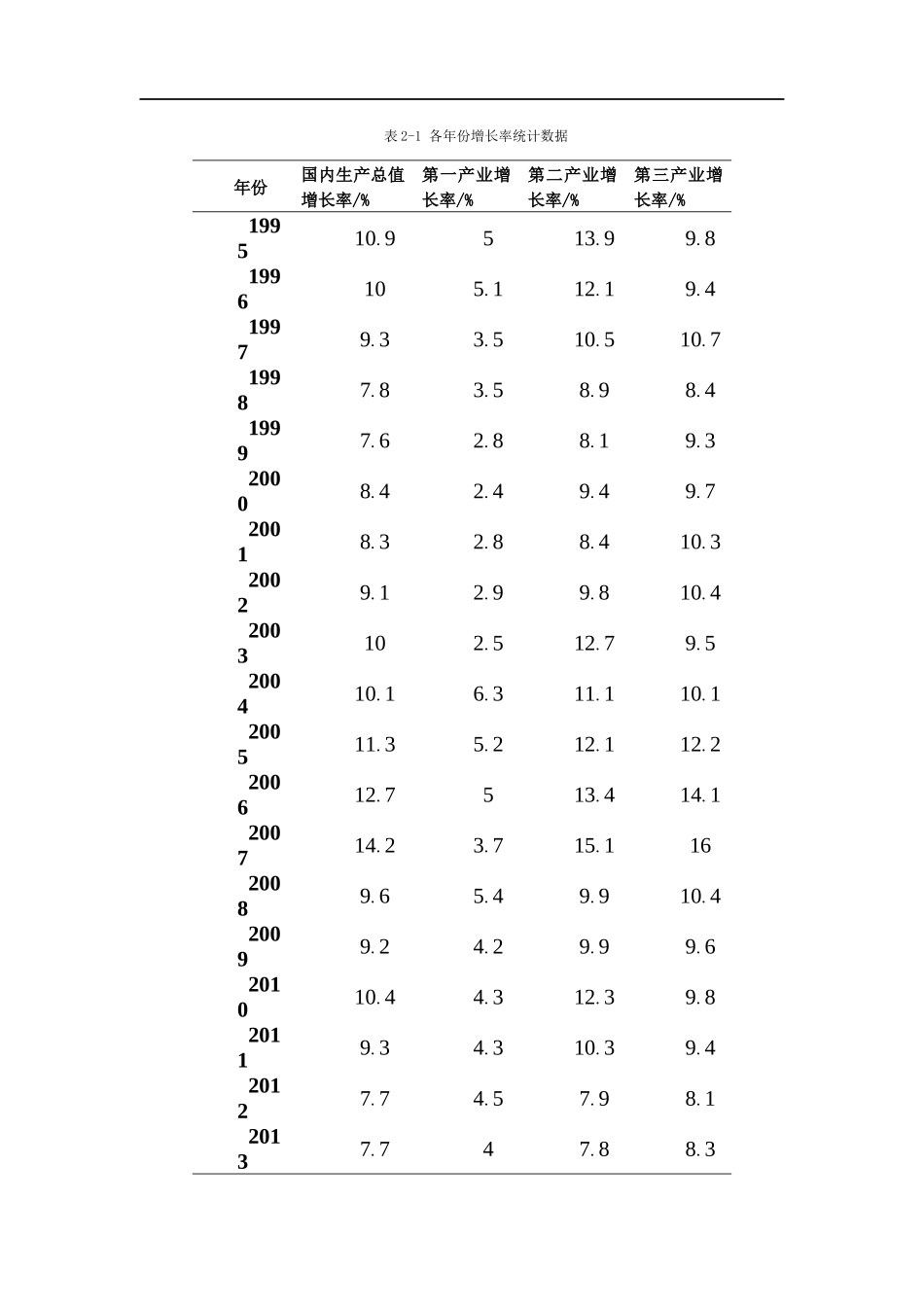 多元线性回归在国内生产总值(GDP)增长率预测中的应用_第2页