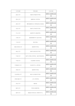 地图学与地理信息系统考研院校排名汇总