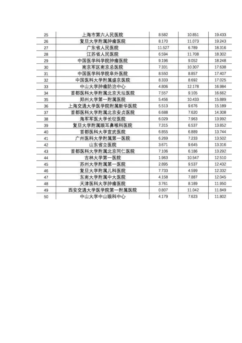 复旦版《2016年度中国医院排行榜》-完整版_第2页