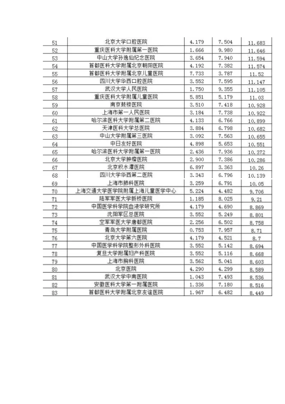 复旦版《2016年度中国医院排行榜》-完整版_第3页
