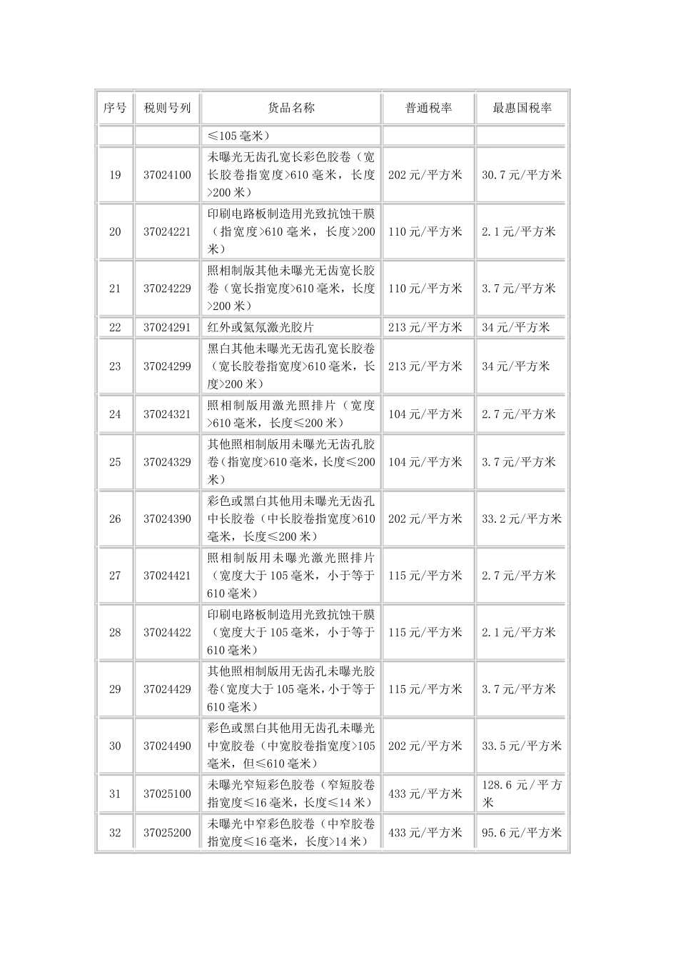 复合税进口税目税率表_第2页
