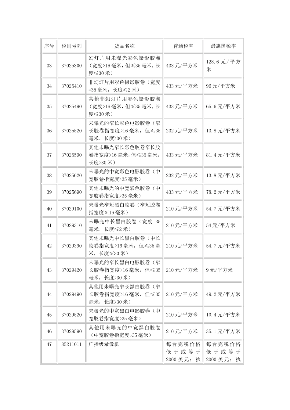 复合税进口税目税率表_第3页