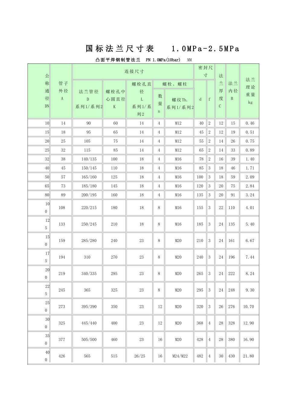 国际标准法兰尺寸表(1.0MPa-2.5MPa)便于打印版_第1页