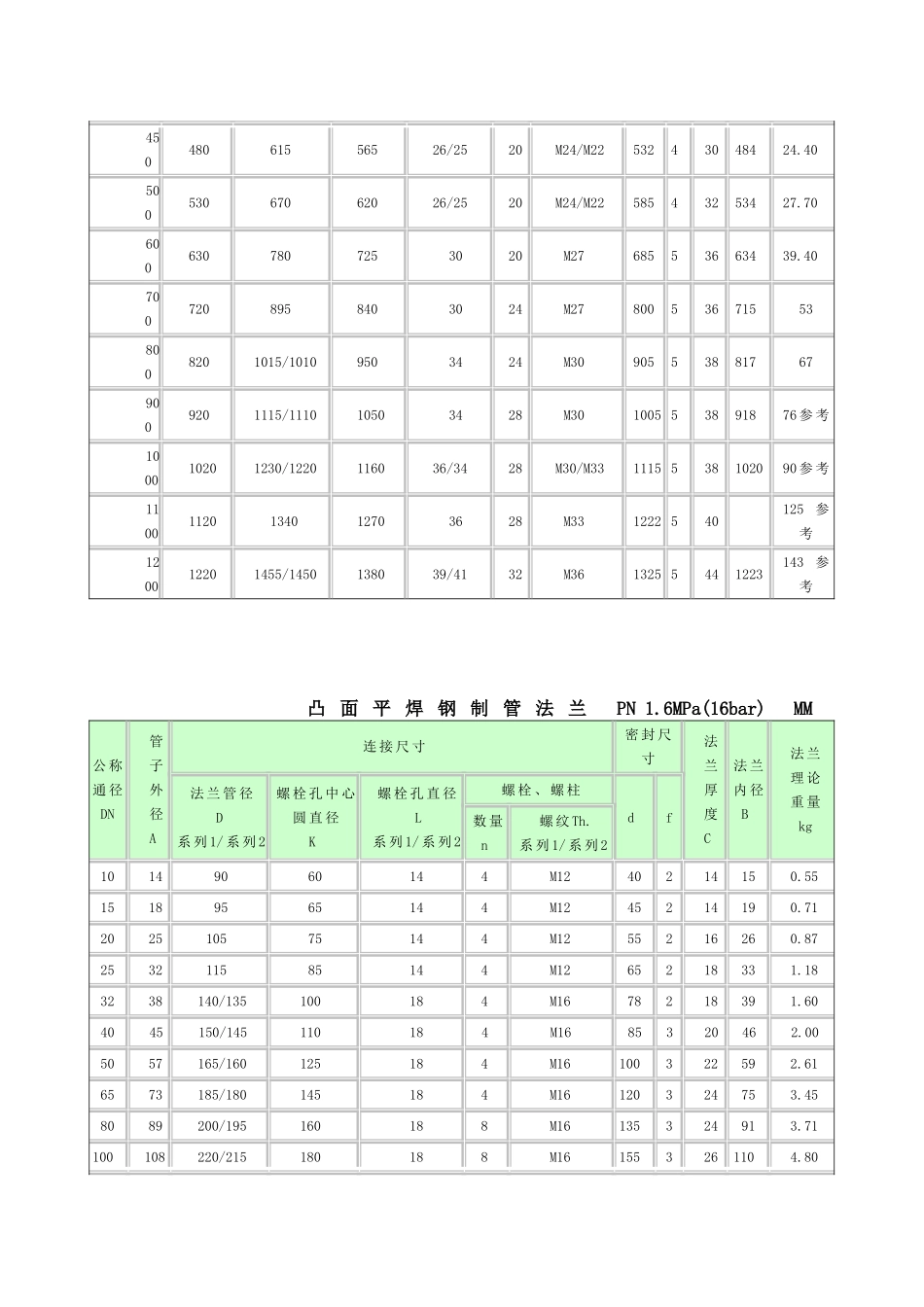 国际标准法兰尺寸表(1.0MPa-2.5MPa)便于打印版_第2页