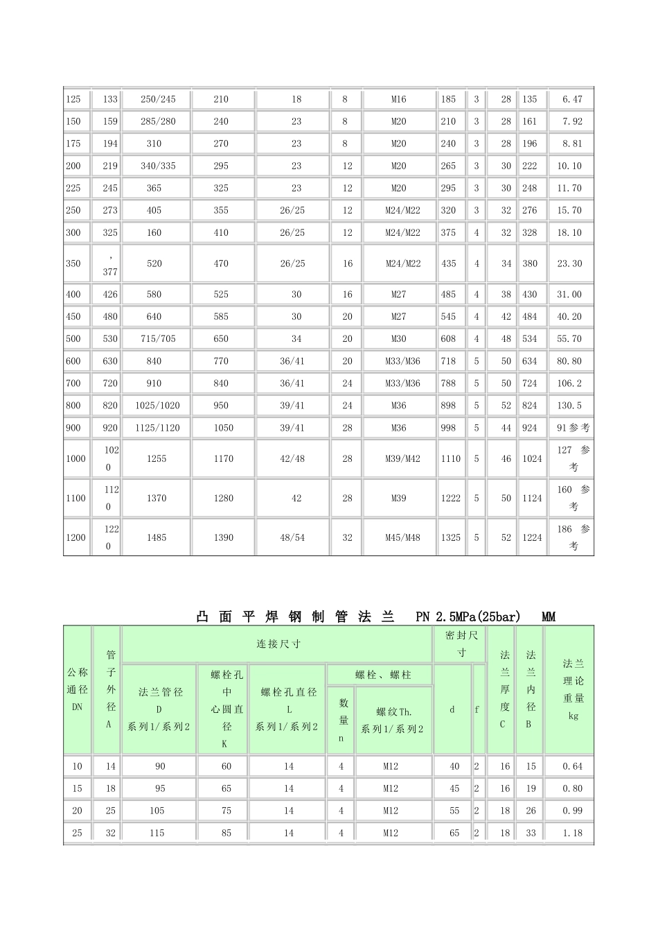 国际标准法兰尺寸表(1.0MPa-2.5MPa)便于打印版_第3页