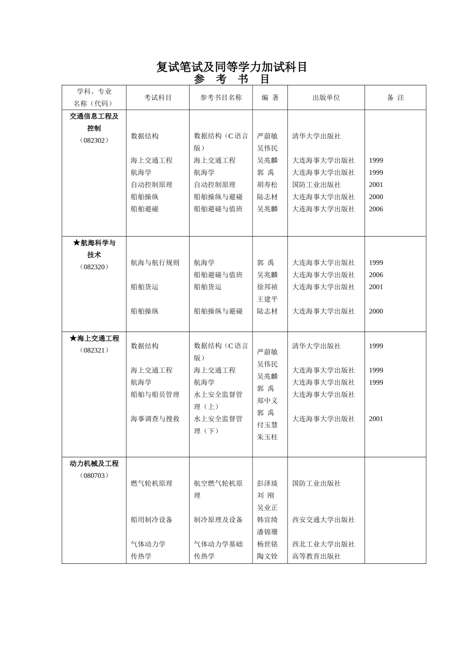 复试笔试及同等学力加试科目_第1页