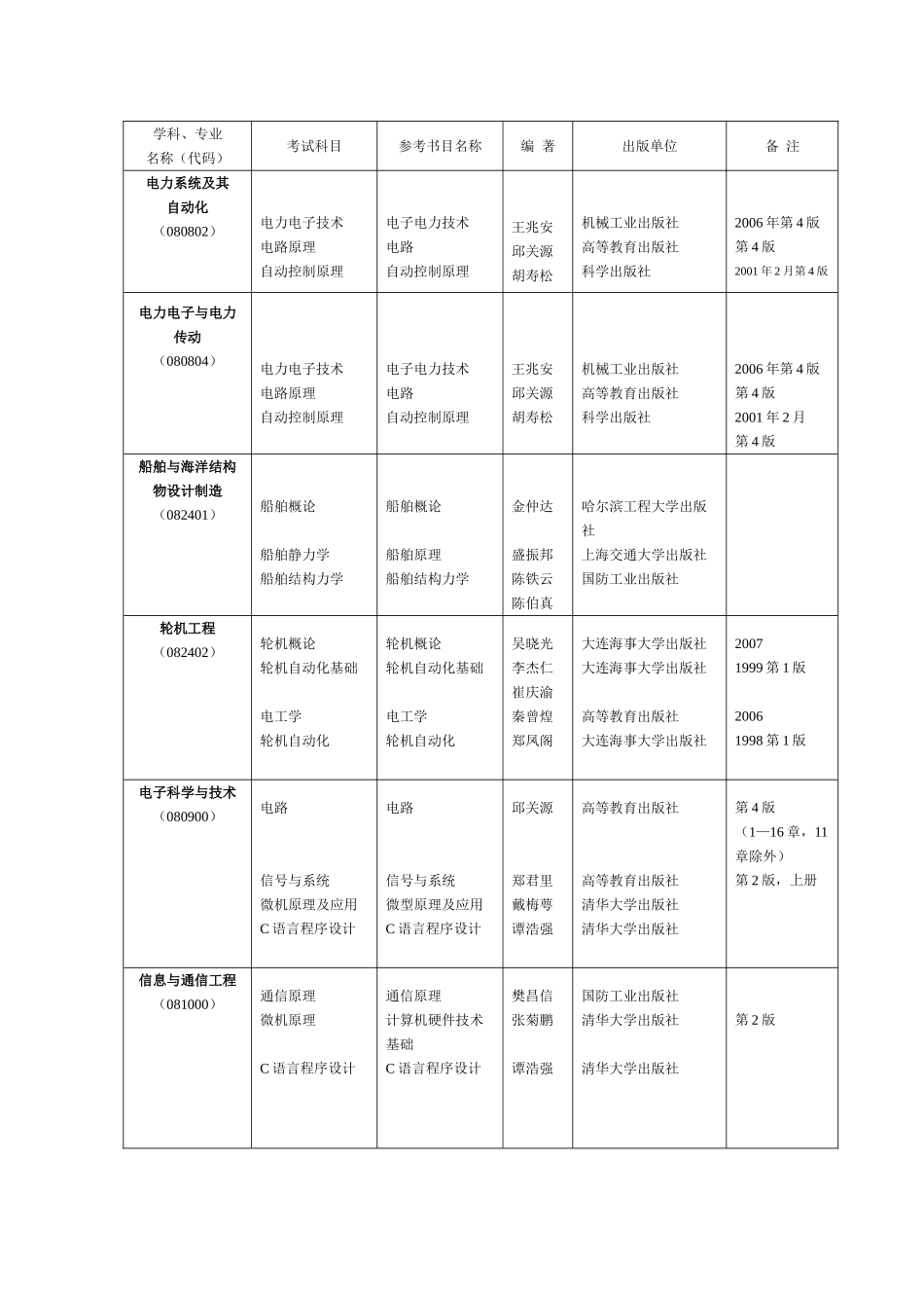 复试笔试及同等学力加试科目_第2页