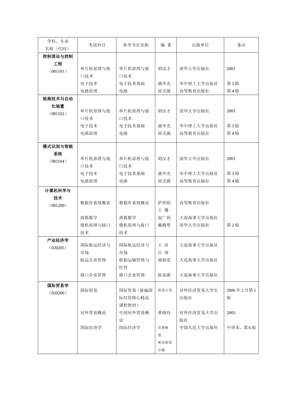 复试笔试及同等学力加试科目_第3页