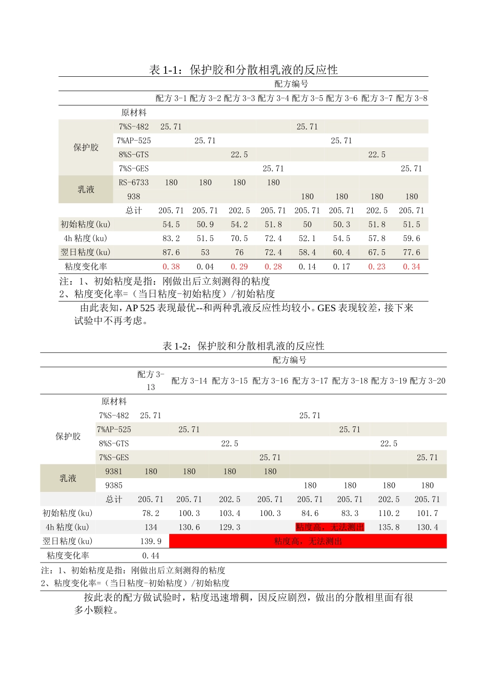 多彩用保护胶和分散相乳液的筛选_第2页
