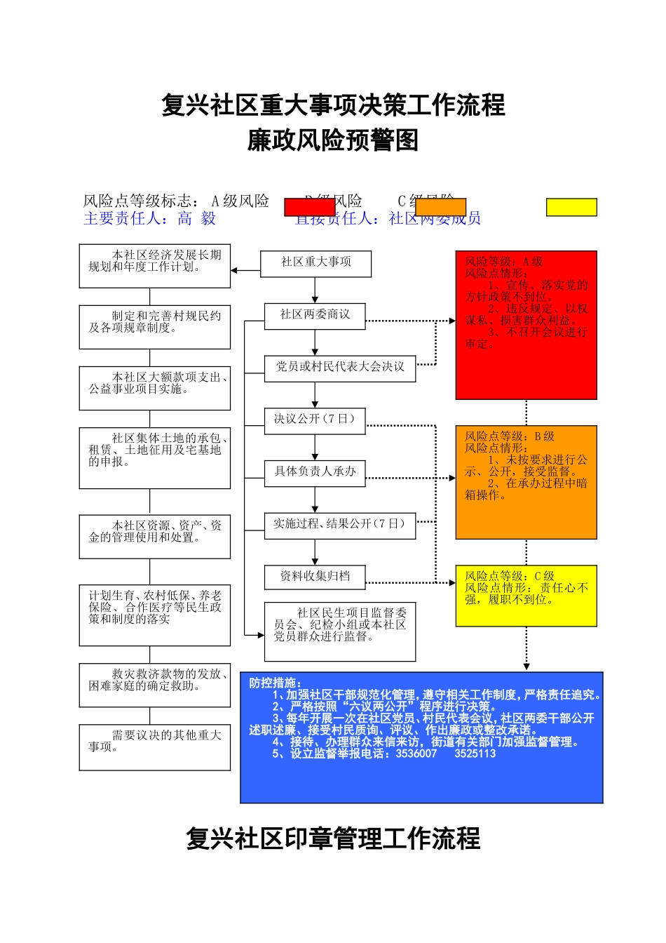 复兴社区廉政风险防控重大事项决策流程图(2)_第1页