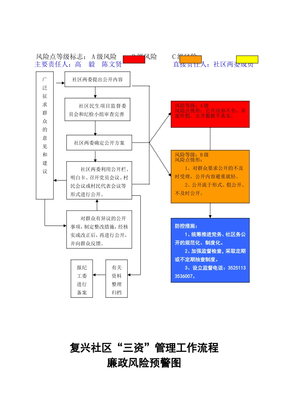 复兴社区廉政风险防控重大事项决策流程图(2)_第3页