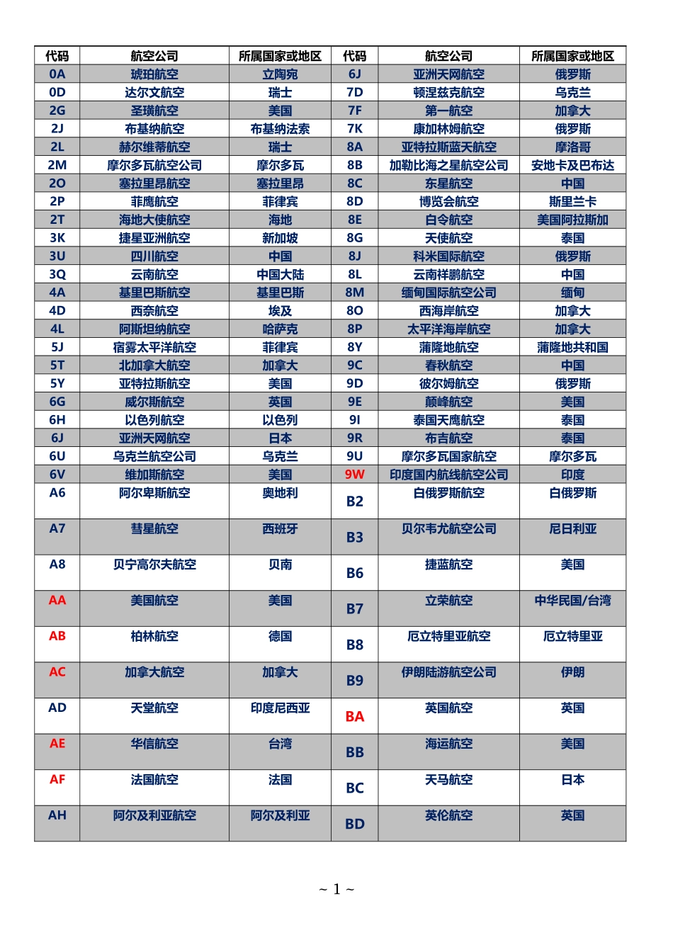 国际航空二字代码1_第1页