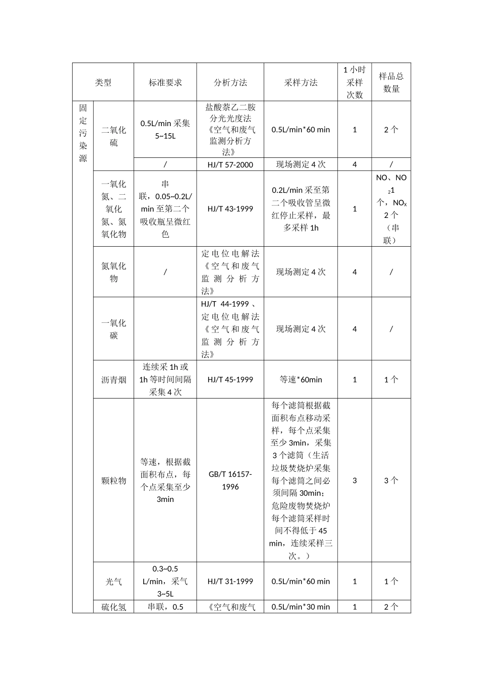 固定污染源采样频次_第1页