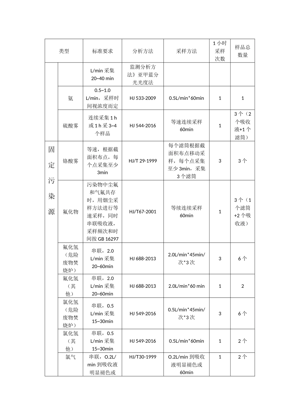 固定污染源采样频次_第2页
