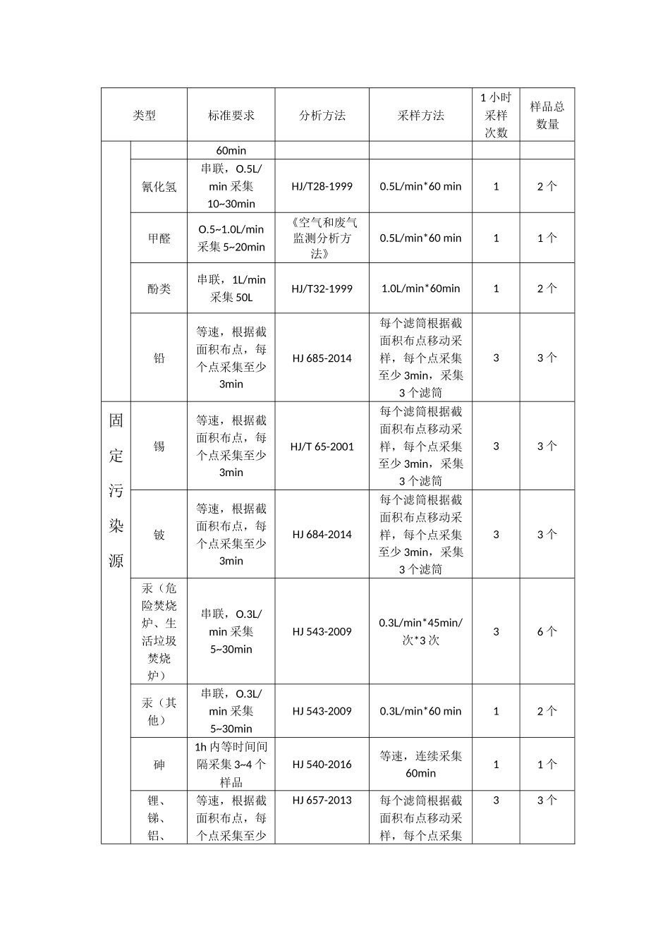 固定污染源采样频次_第3页