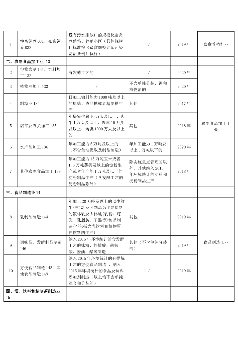 固定污染源排污许可分类管理名录(2017年版)(同名24186)_第2页