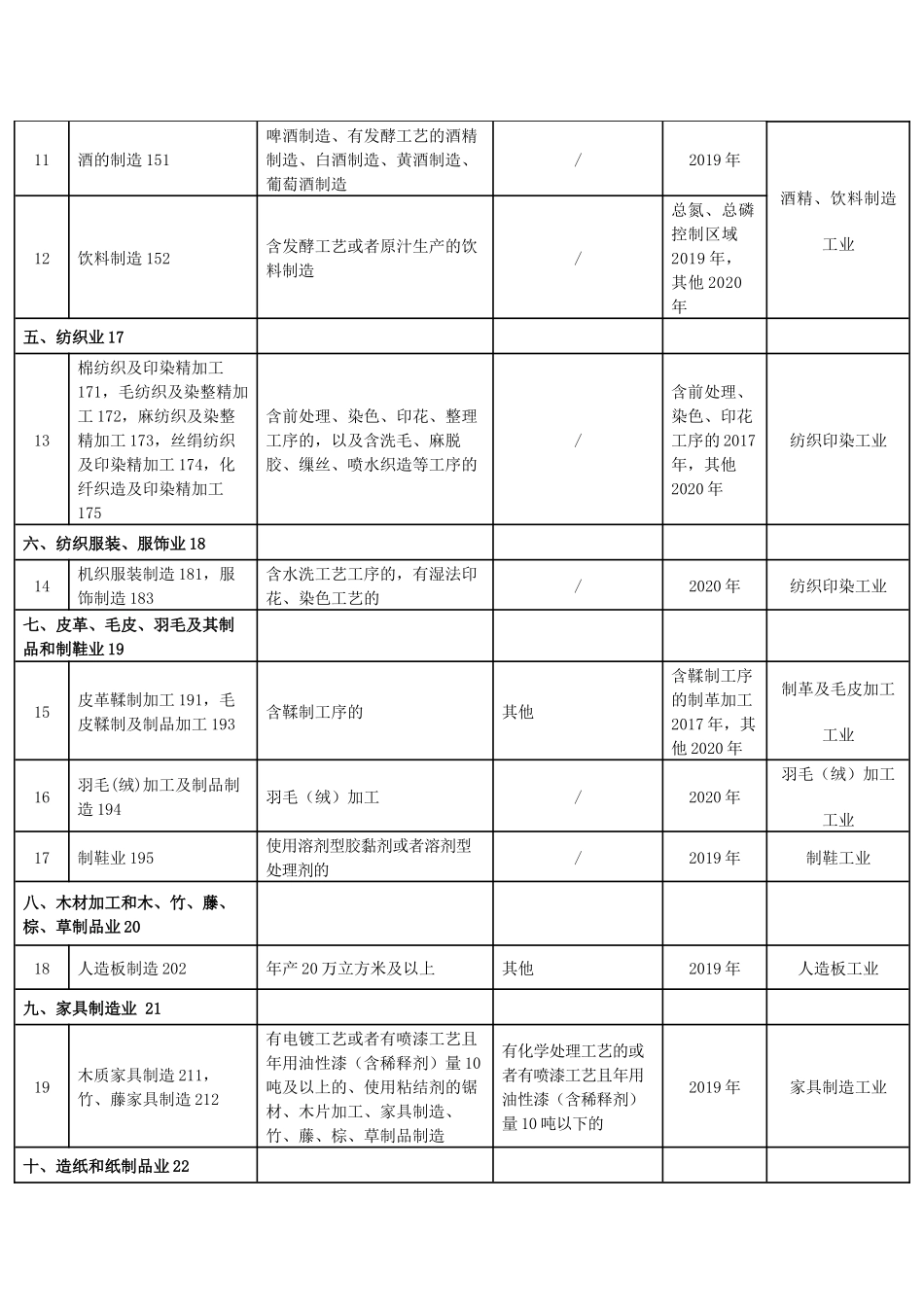 固定污染源排污许可分类管理名录(2017年版)(同名24186)_第3页