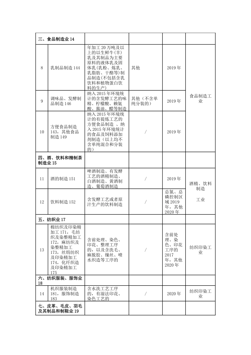 固定污染源排污许可分类管理名录(2017年版)_第3页