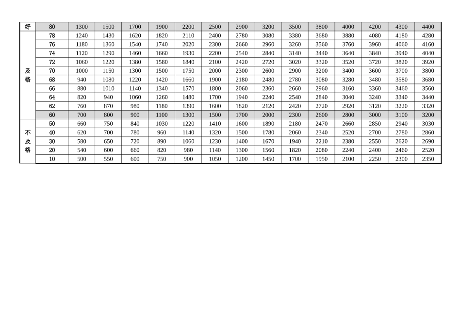 国家体质健康标准评分表_第2页