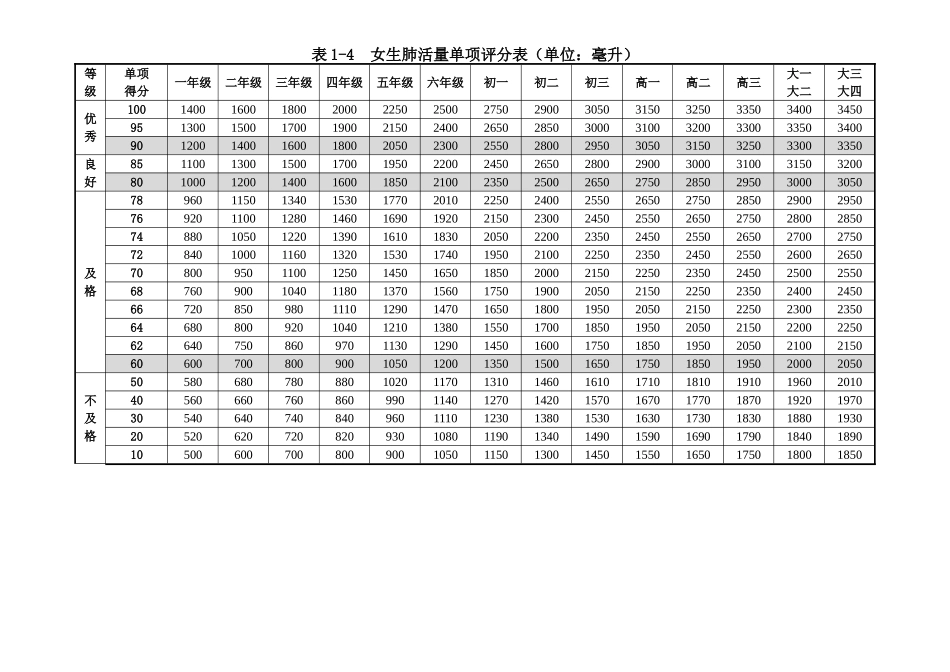国家体质健康标准评分表_第3页