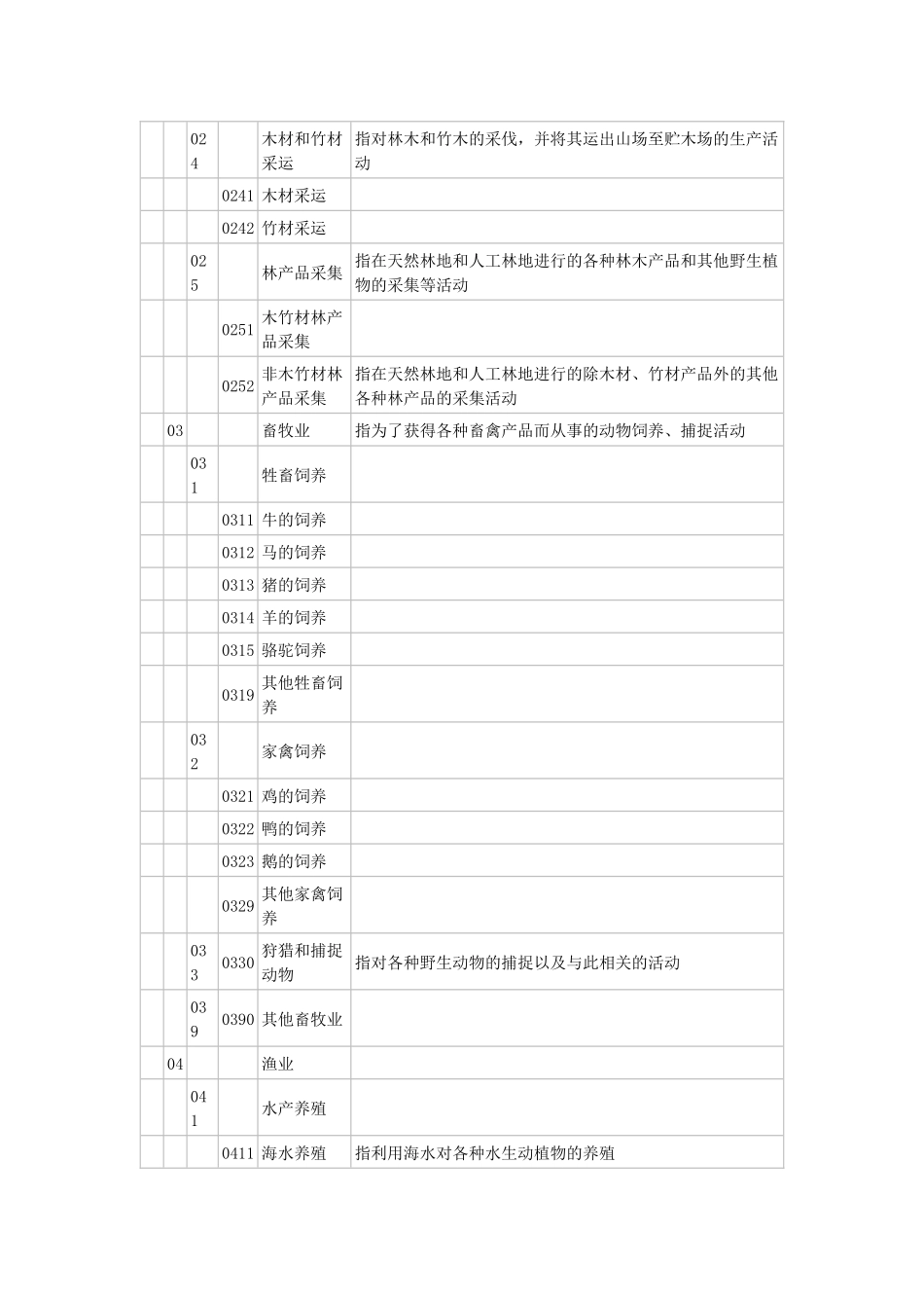 国家统计局-国民经济行业分类与代码-2011_第3页