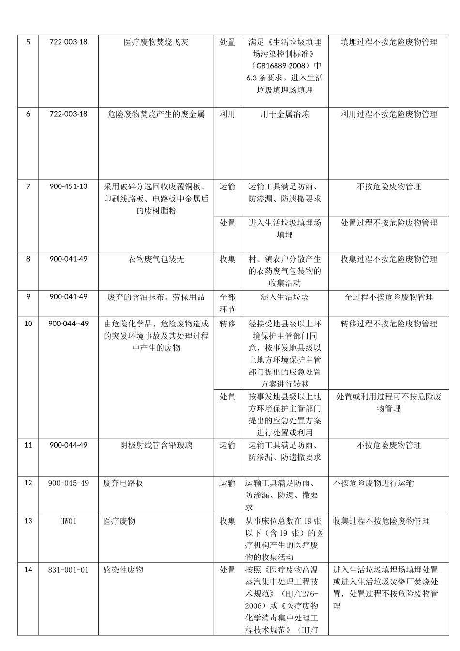 国家危险废物豁免管理清单_第2页