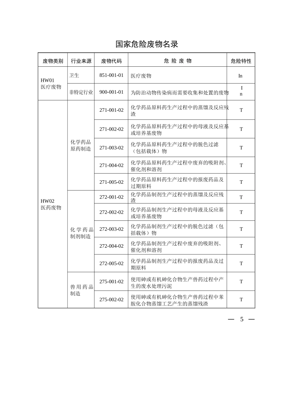 国家危险废物名录(企业填写台帐时查询废物代码)_第1页