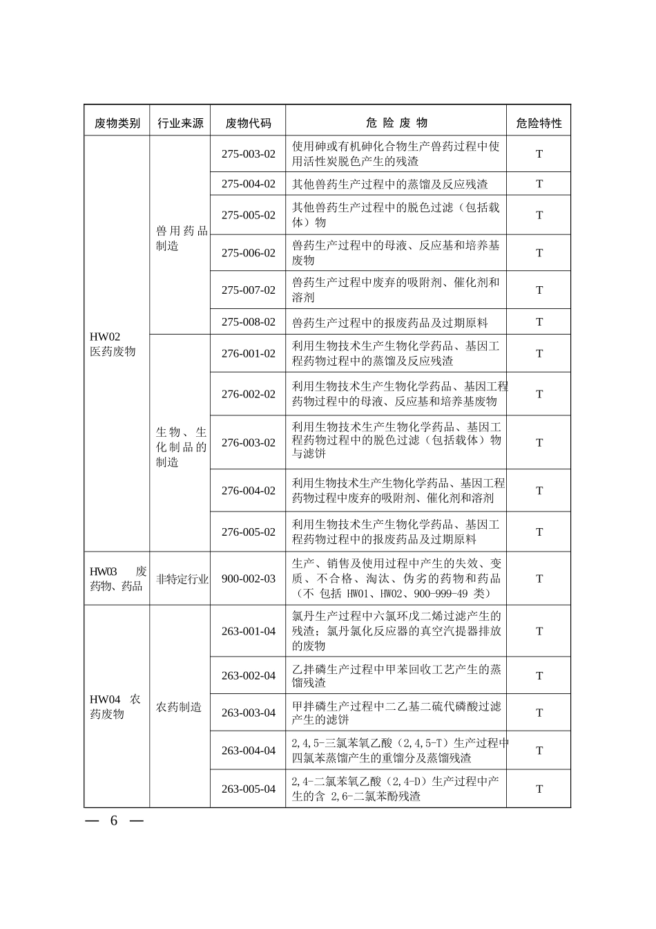 国家危险废物名录(企业填写台帐时查询废物代码)_第2页