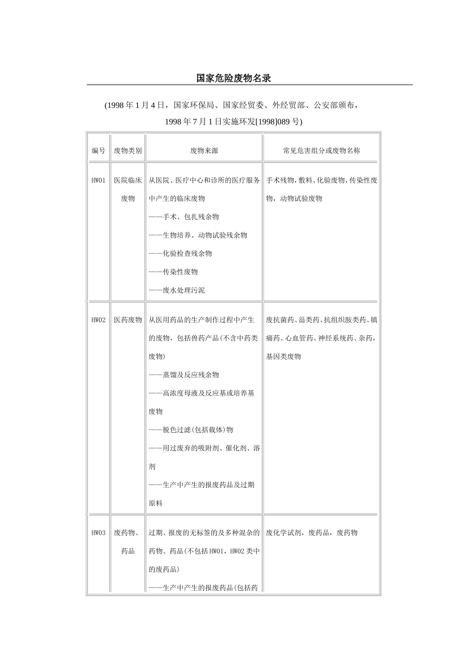 国家危险废物名录(同名7816)_第1页