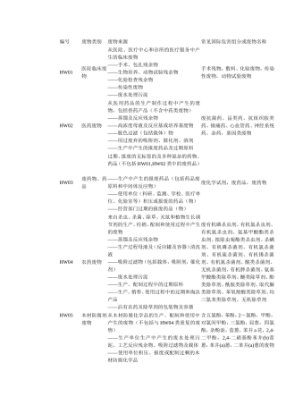 国家危险废物名录编号