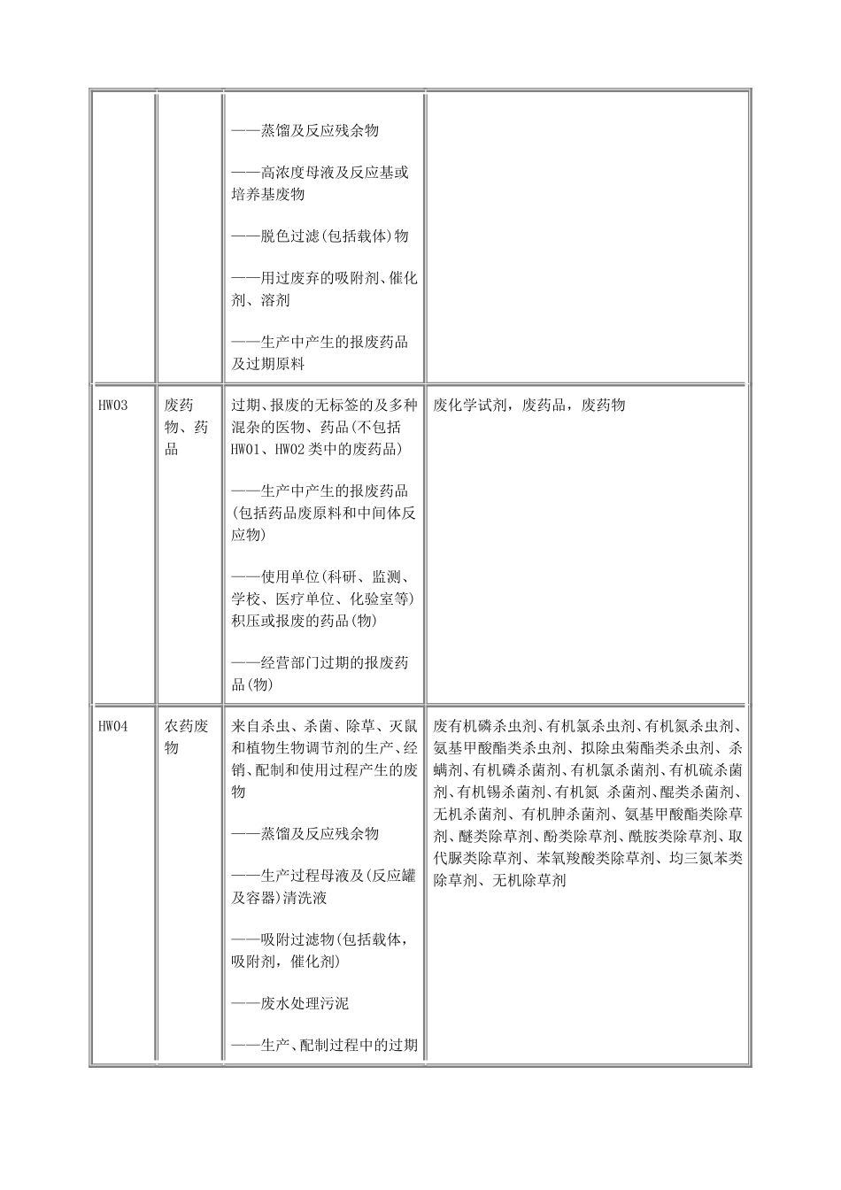 国家危险废物名录--环发[1998]089号_第2页