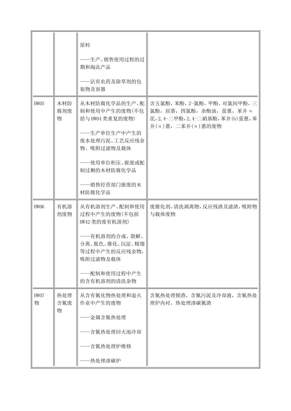 国家危险废物名录--环发[1998]089号_第3页