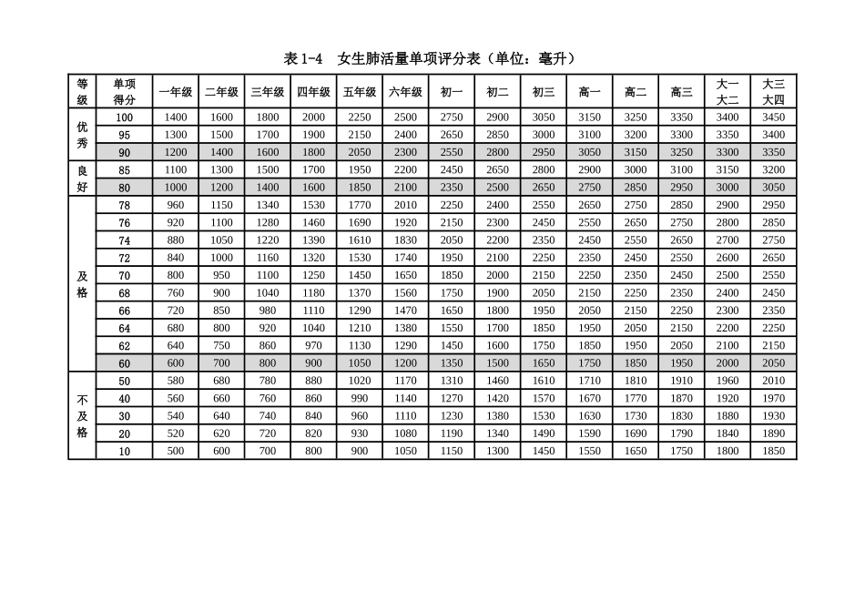国家学生体质健康标准评分表_第3页