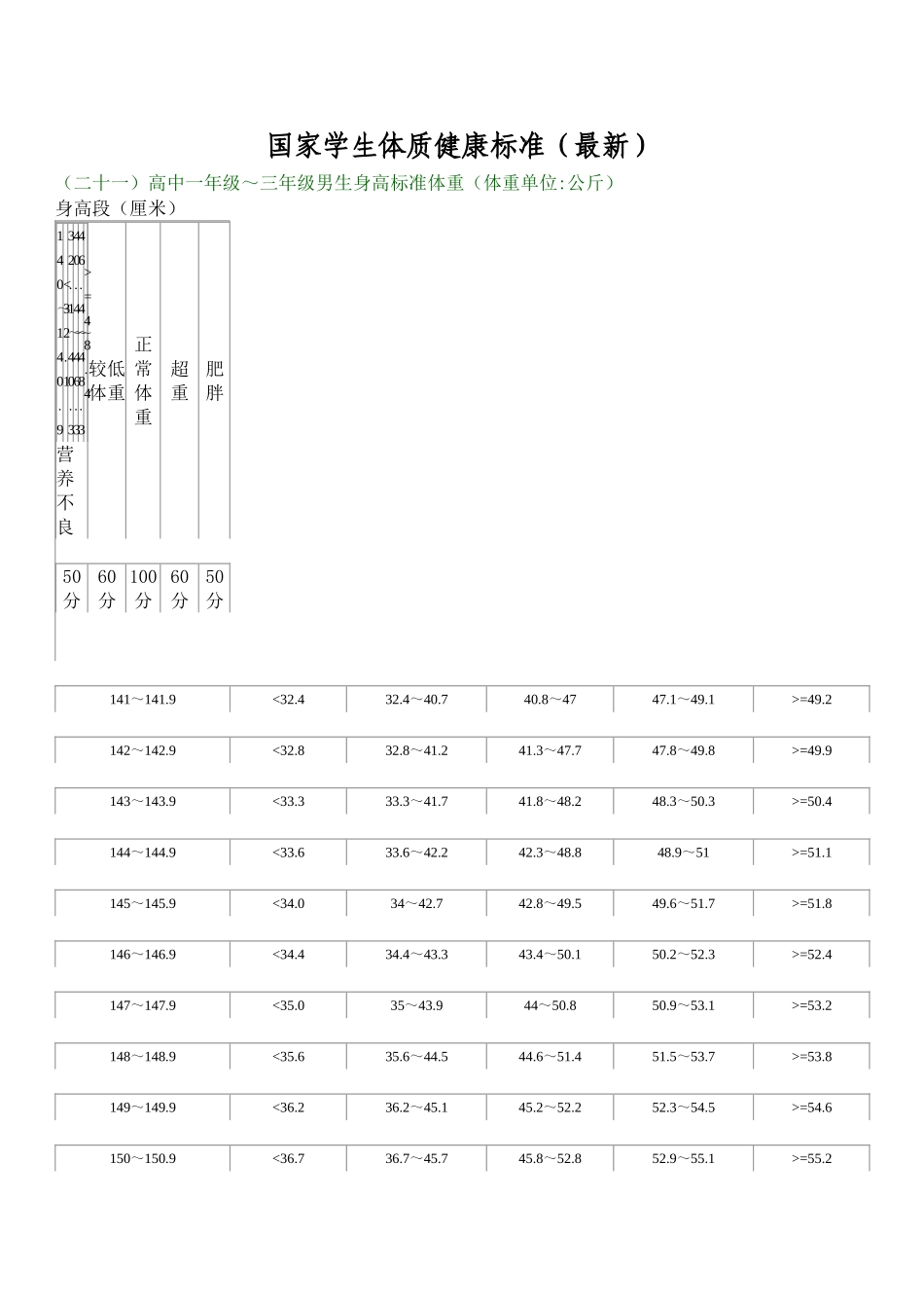 国家学生体质健康标准评分表标准(高中)_第1页