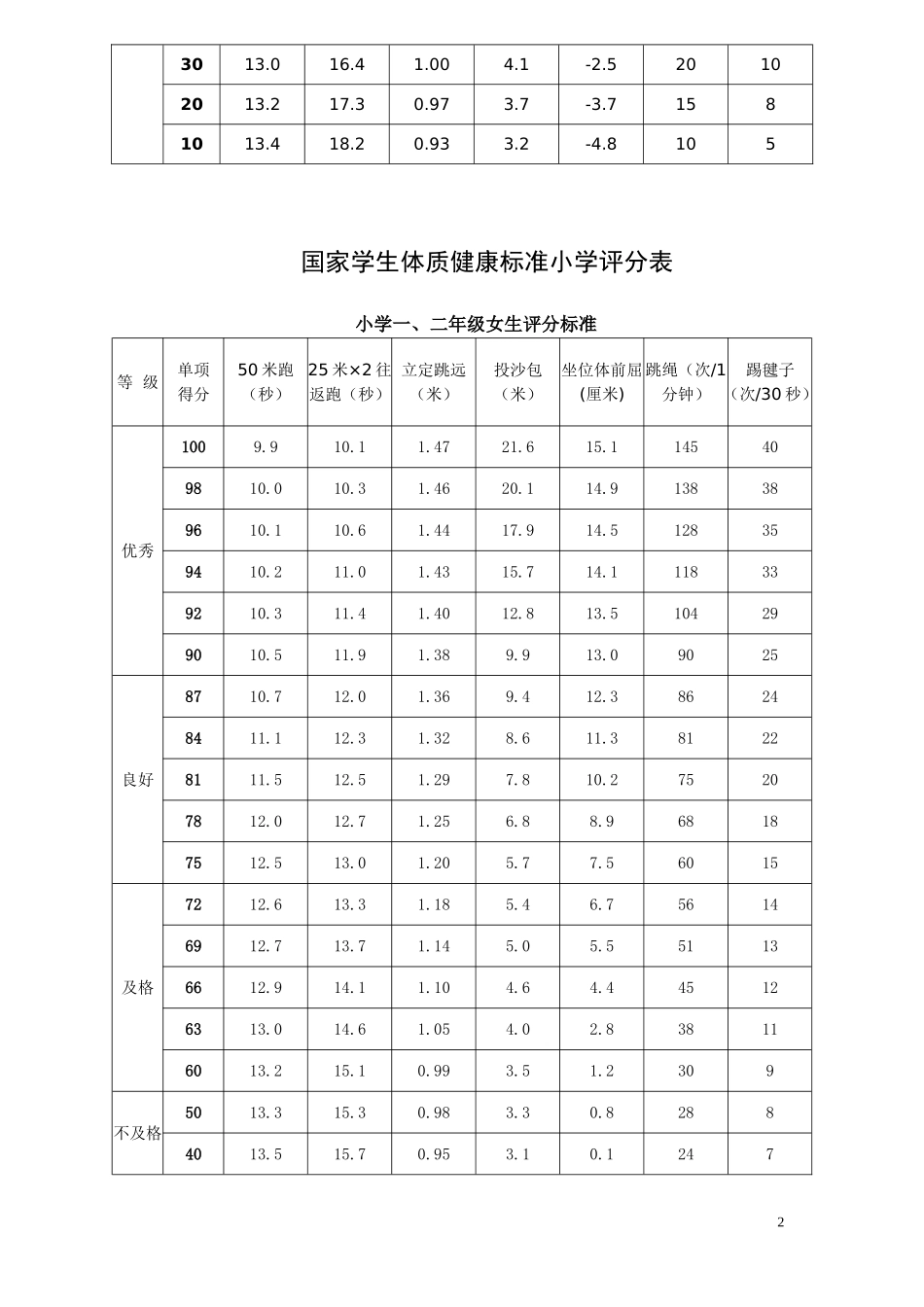 国家学生体质健康标准小学1-6年级评分表_第2页