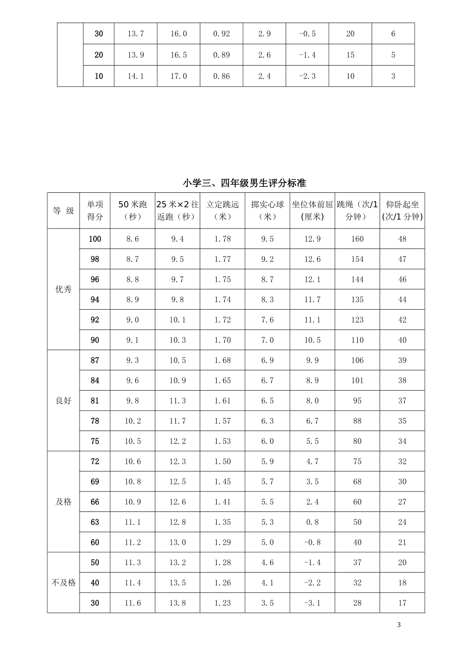 国家学生体质健康标准小学1-6年级评分表_第3页