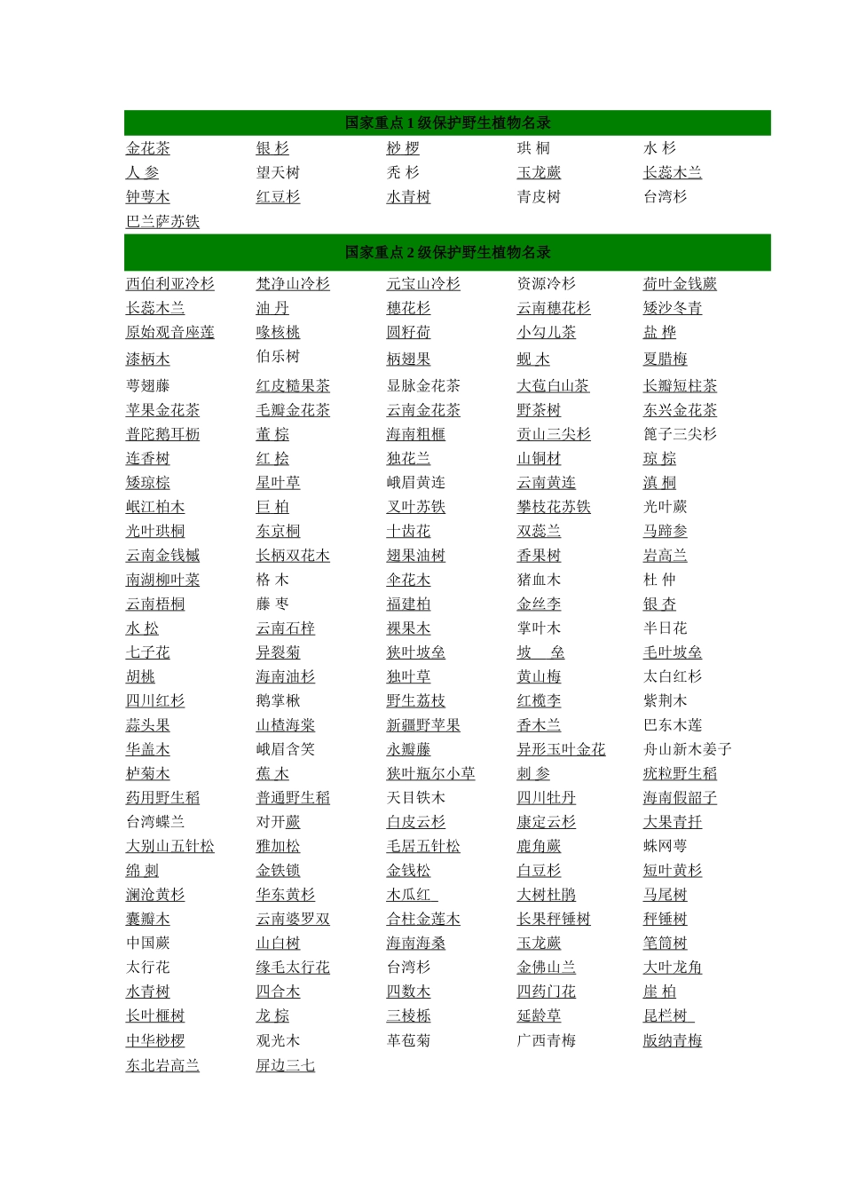 国家一、二级保护动物和一、二、三级保护植物名录(同名22021)_第2页