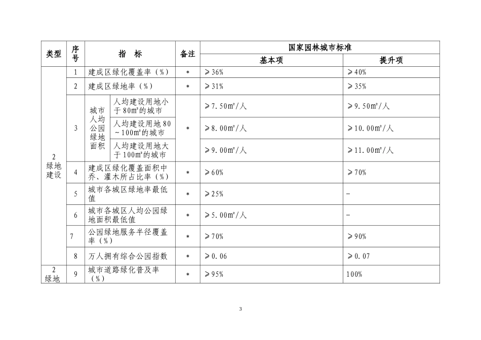 国家园林城市标准_第3页
