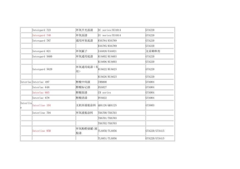 国际牌油漆及稀释剂型号_第3页