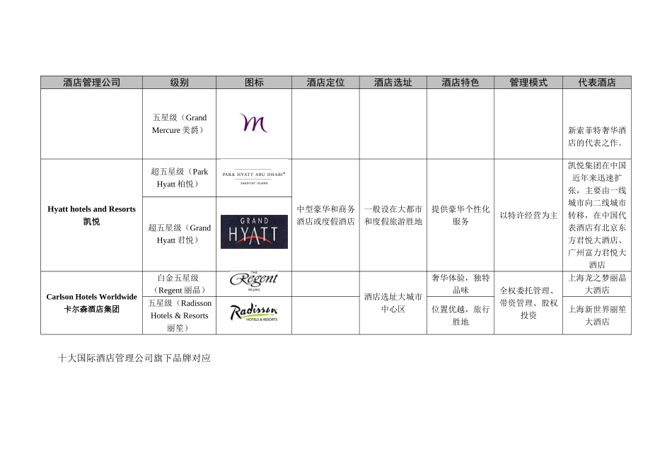 国际品牌酒店对比_第3页