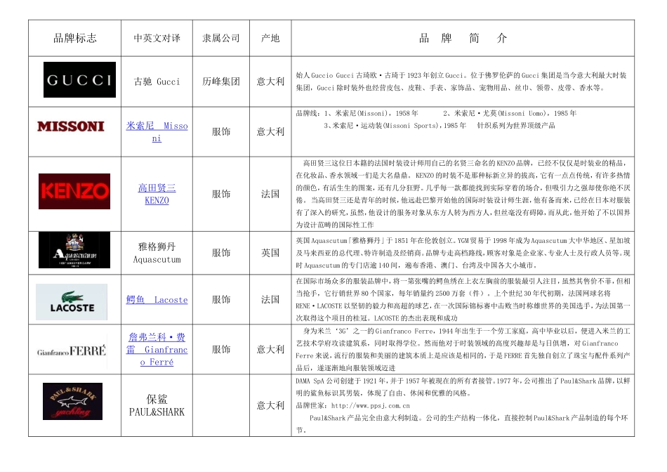 国际品牌中英文对照及简介_第1页