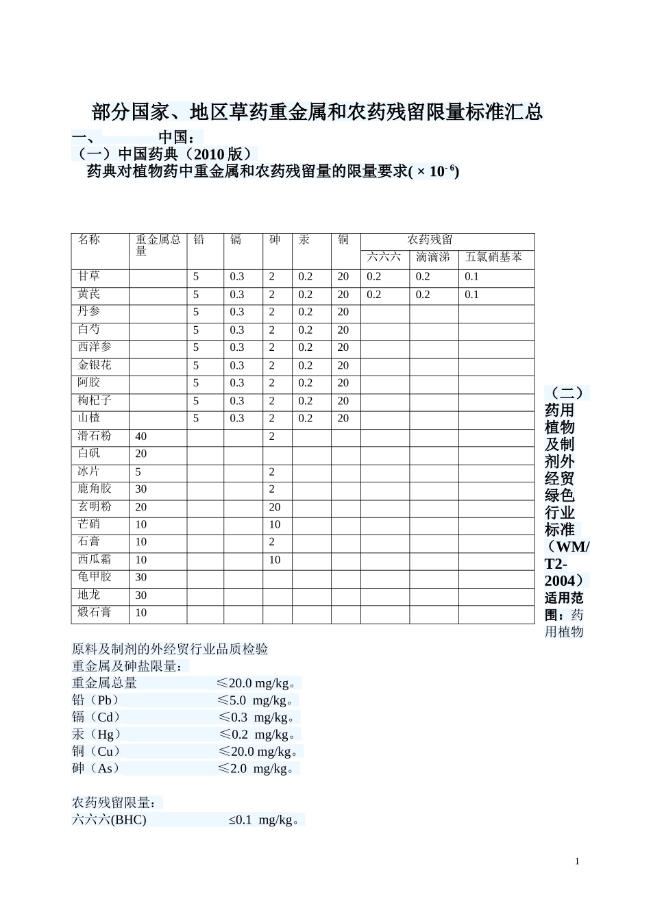 国家中药重金属及农药残留残留标准_第1页