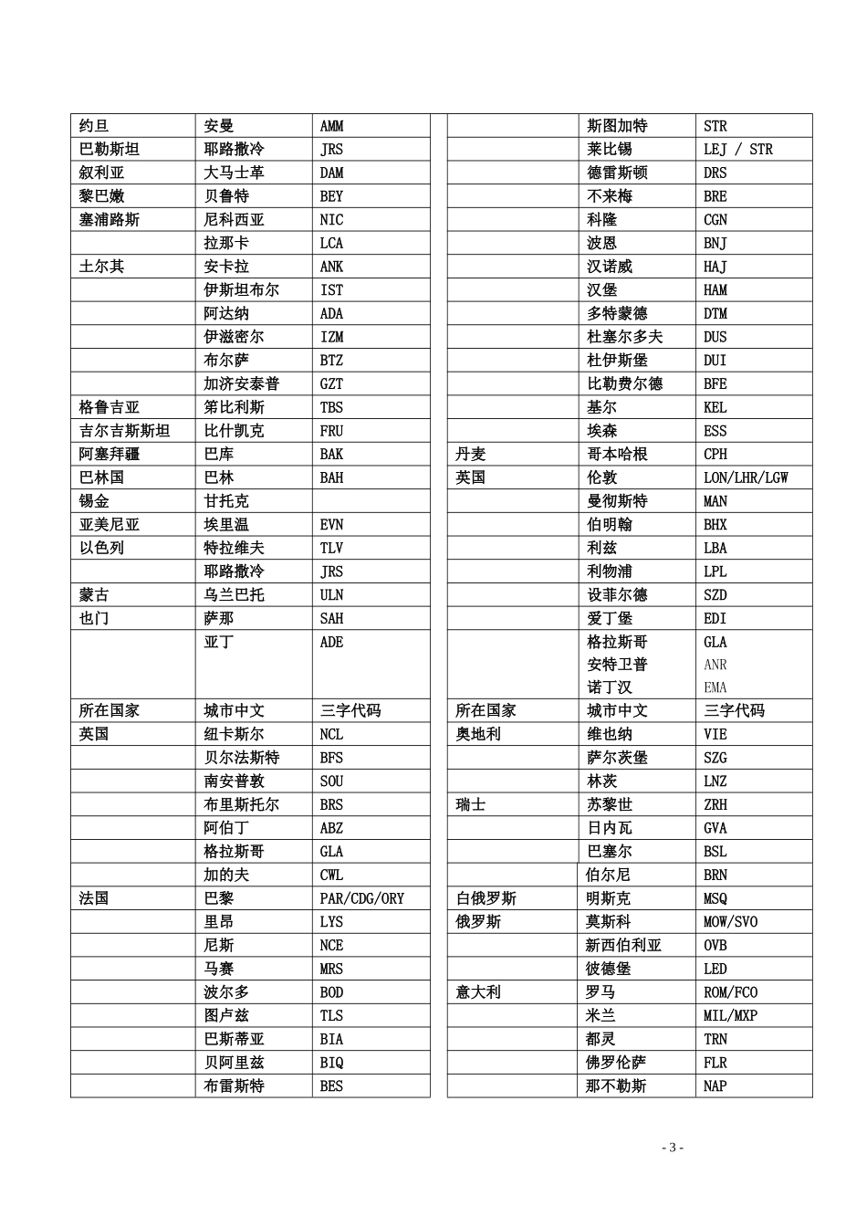 国际三字代码(详细)_第3页