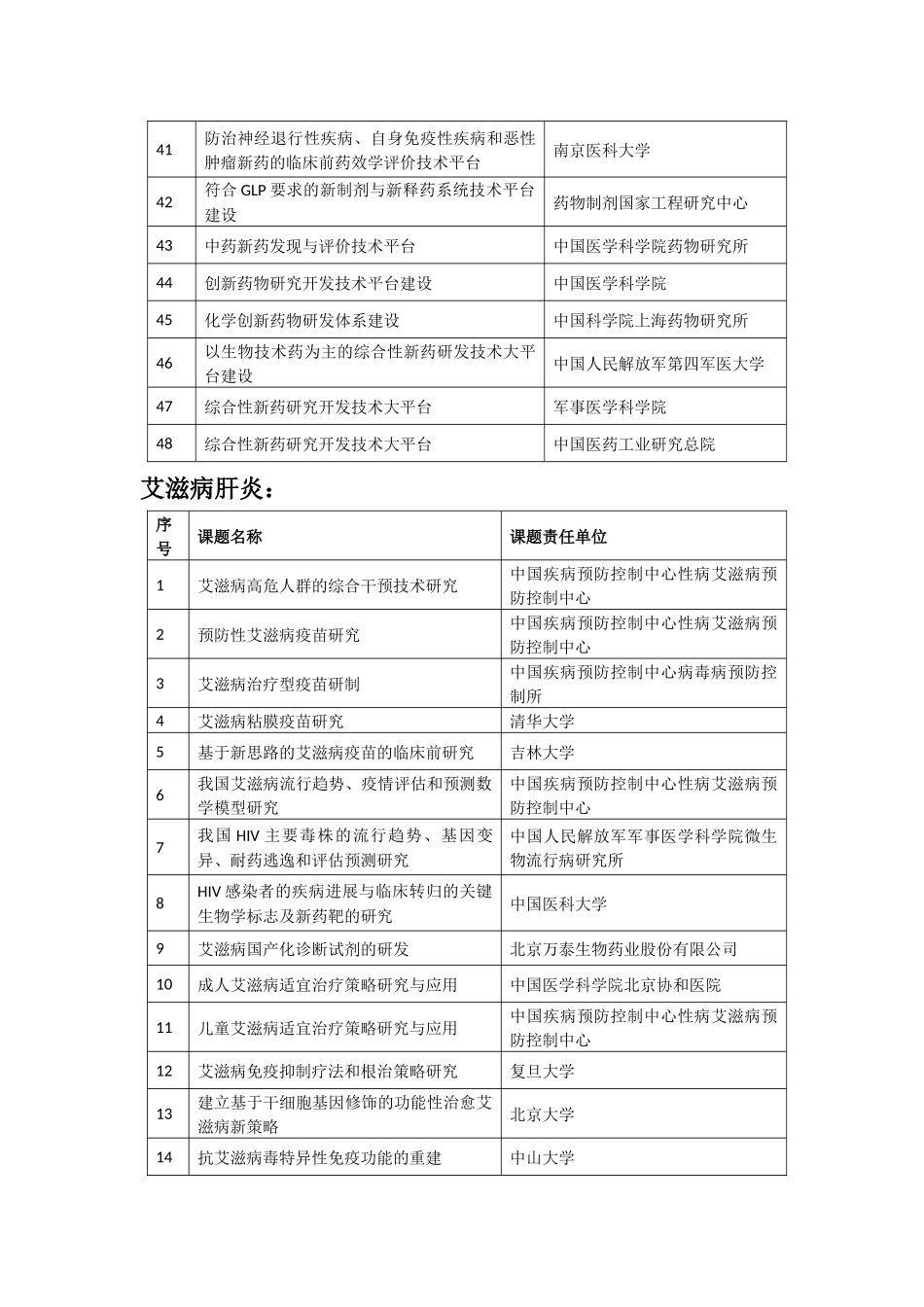 国家重大科技专项课题名单_第3页