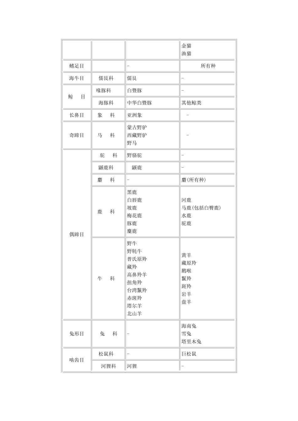 国家重点保护野生动物名录_第2页
