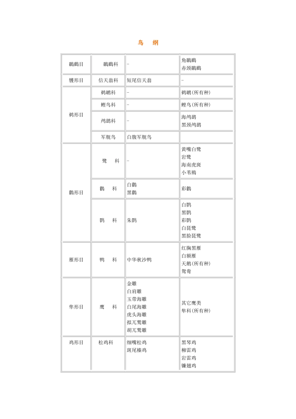 国家重点保护野生动物名录_第3页