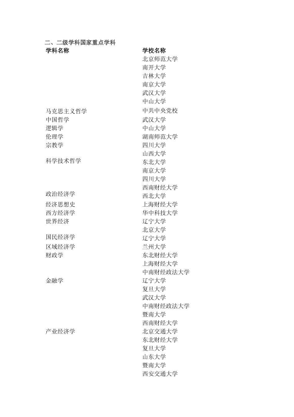 国家重点二级学科及学校分布_第1页